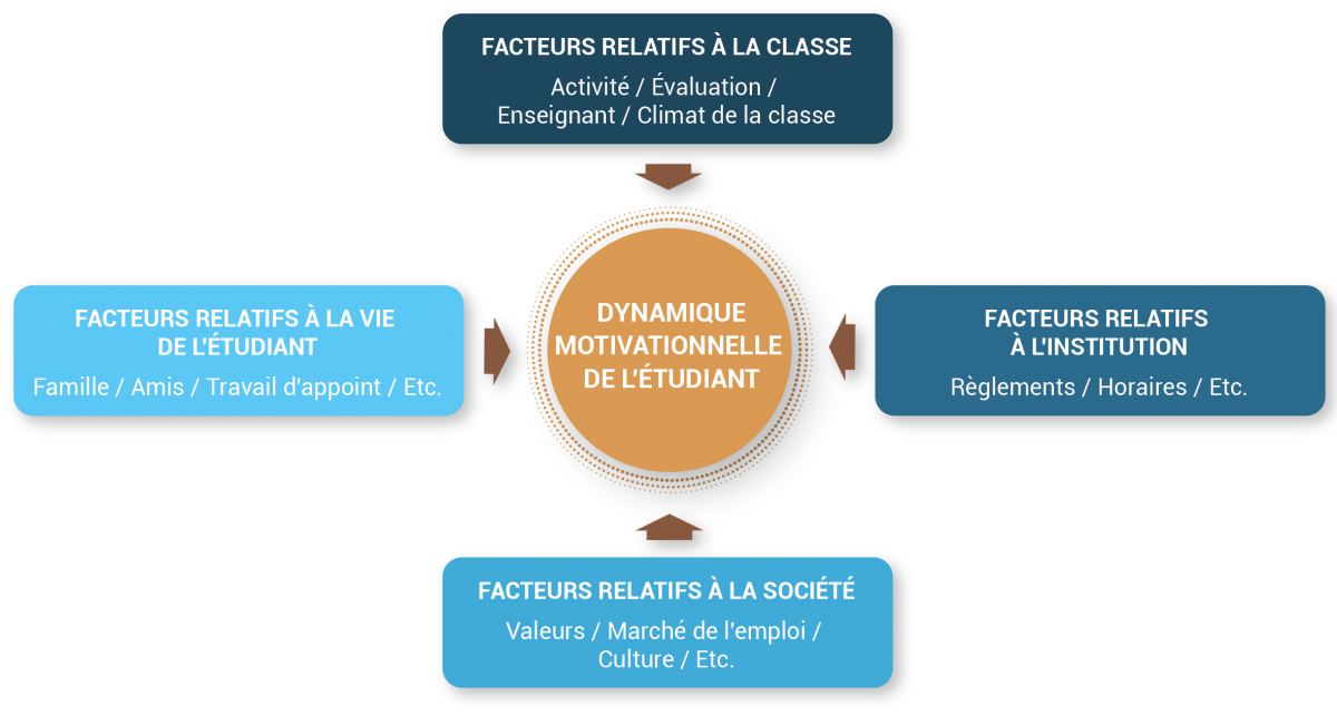 Motivation, concentration, attention : 3 leviers indispensables pour un  apprentissage réussi